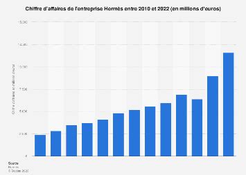 Hermès : chiffre d'affaires 2010